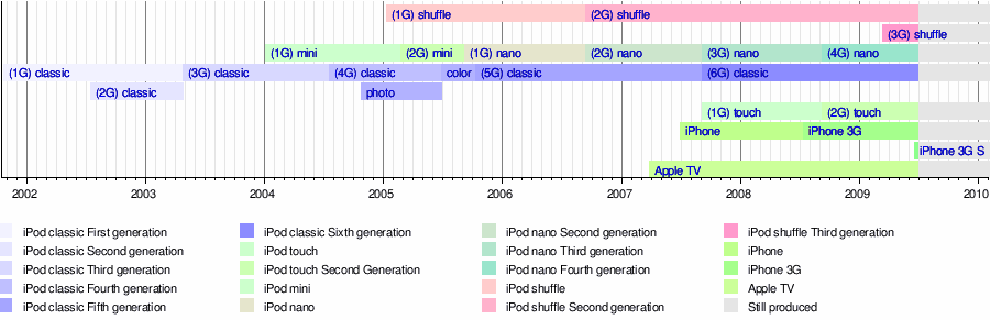iPod Evolution
