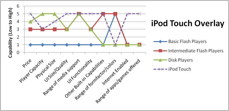 iPod Touch Market Overlay