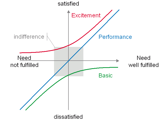 Kano Model
