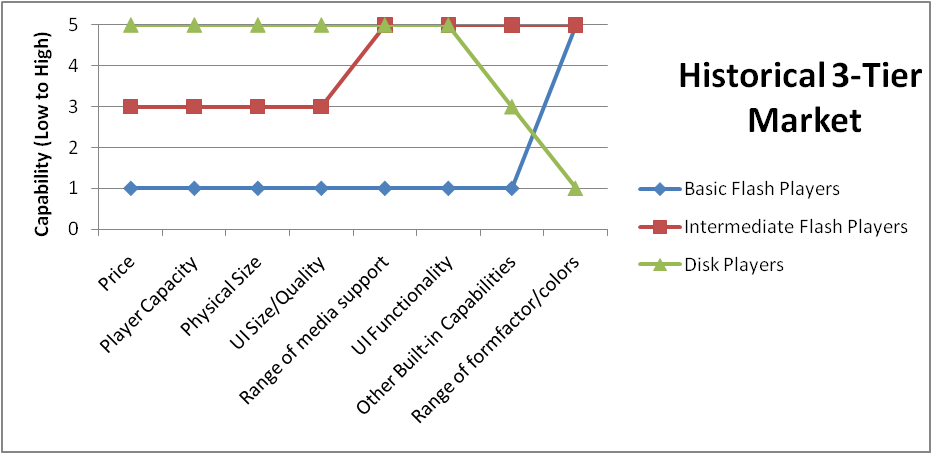 Historical Media Player Market