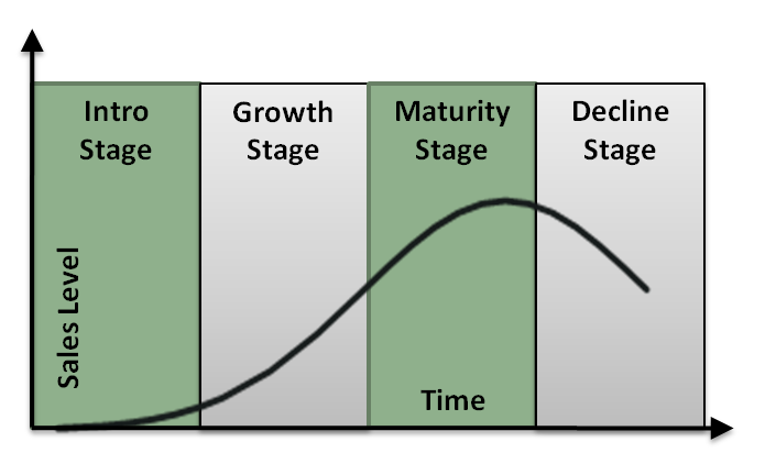Product Life Cycle