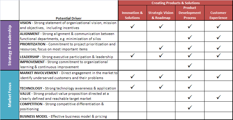 Potential Product Success Drivers