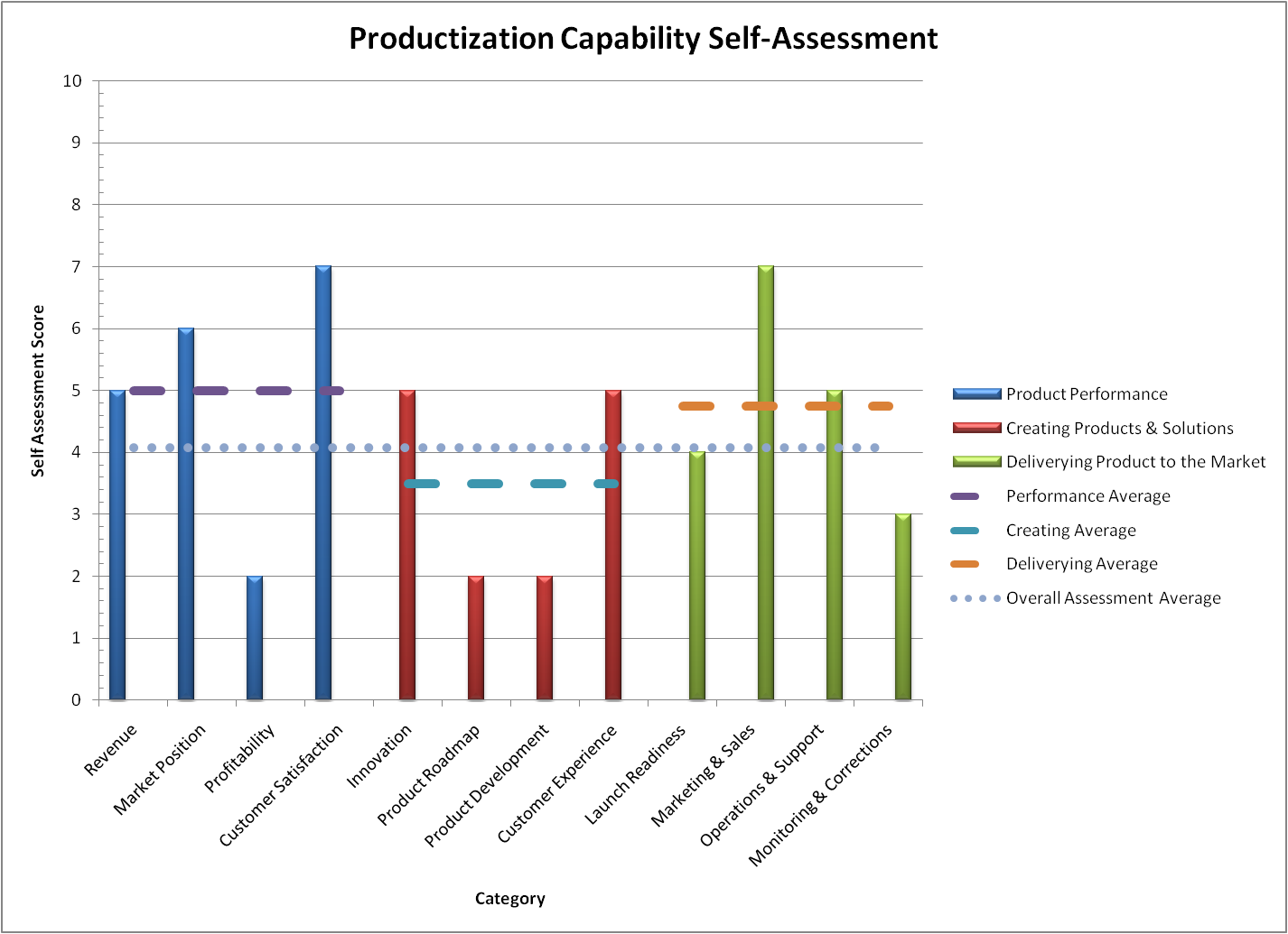 Product Success Self-Assessment